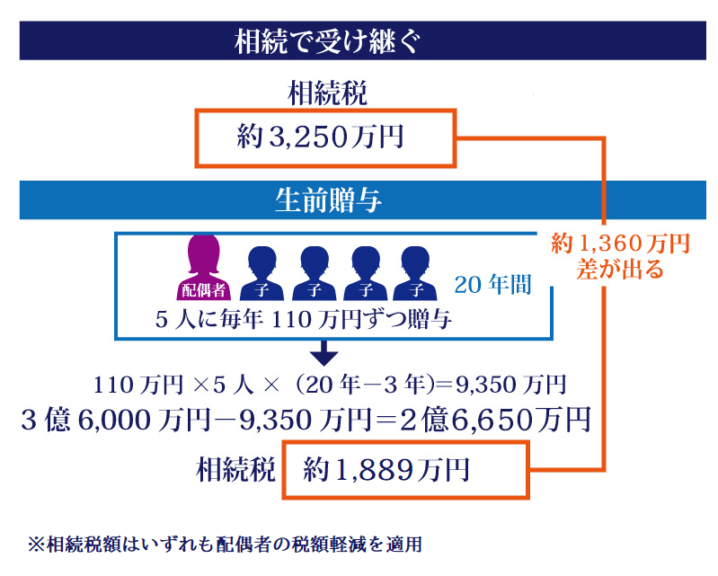 生前贈与の非課税枠は年間110万円以内！申請方法によって2500万円が上限に？