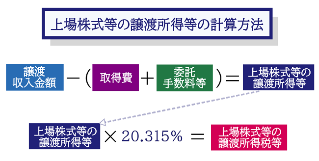 特定口座と一般口座で取得費をまとめて計算した事例【東京高裁裁決（棄却）】