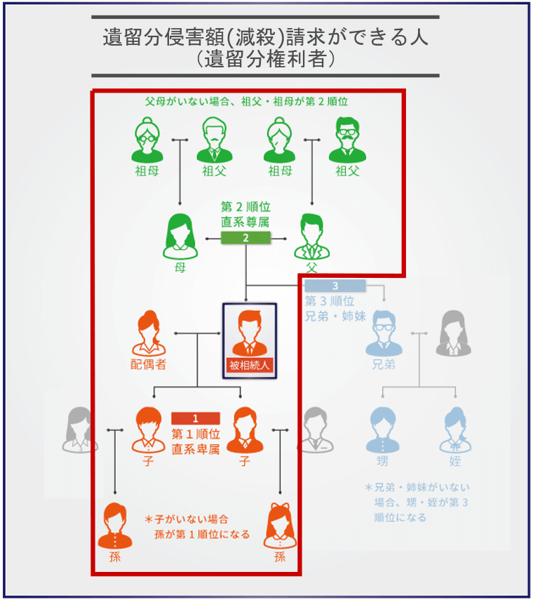 遺留分侵害額請求 遺留分減殺請求 とは 計算方法 時効 手続きの流れ 相続大辞典 相続税の申告相談なら 税理士法人チェスター