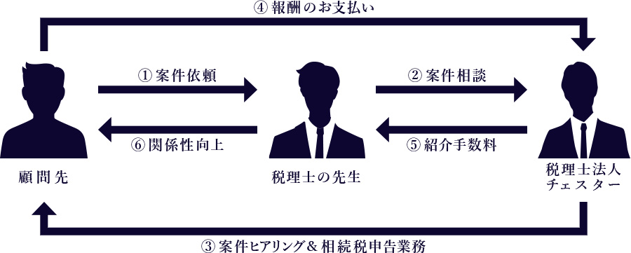 完全業務代行の流れ