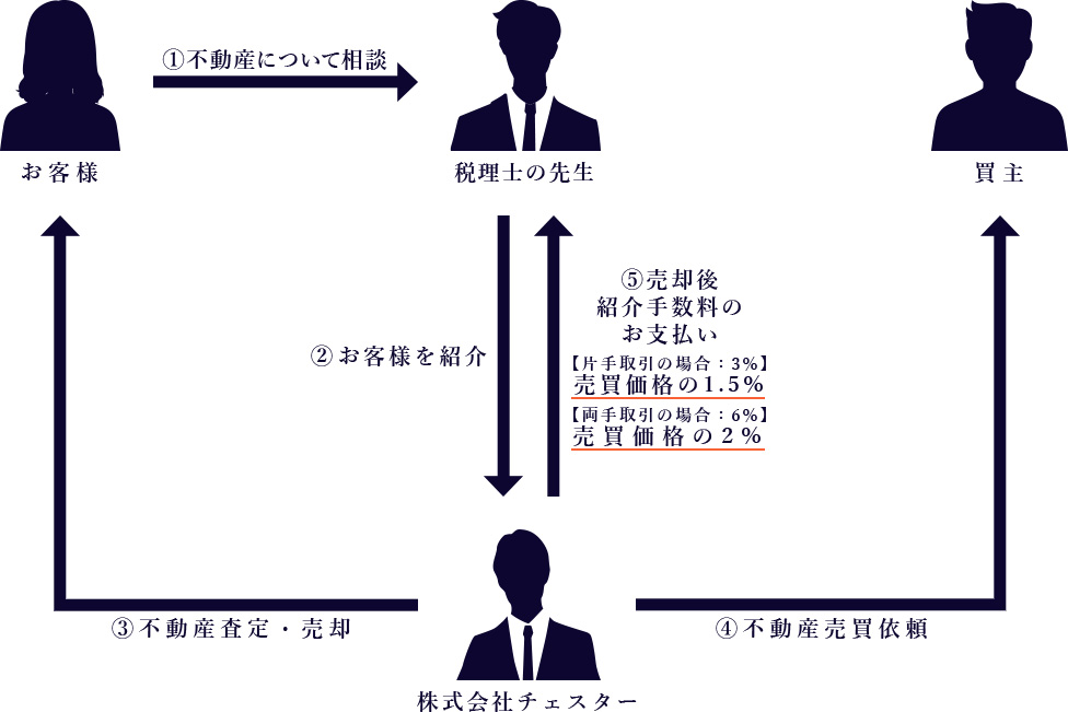 不動産サポートサービスの流れ